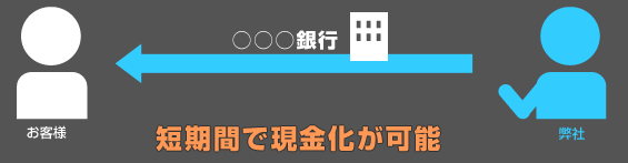 ご契約と現金化