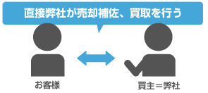 不動産を売りたい方とのスムーズな取引が可能